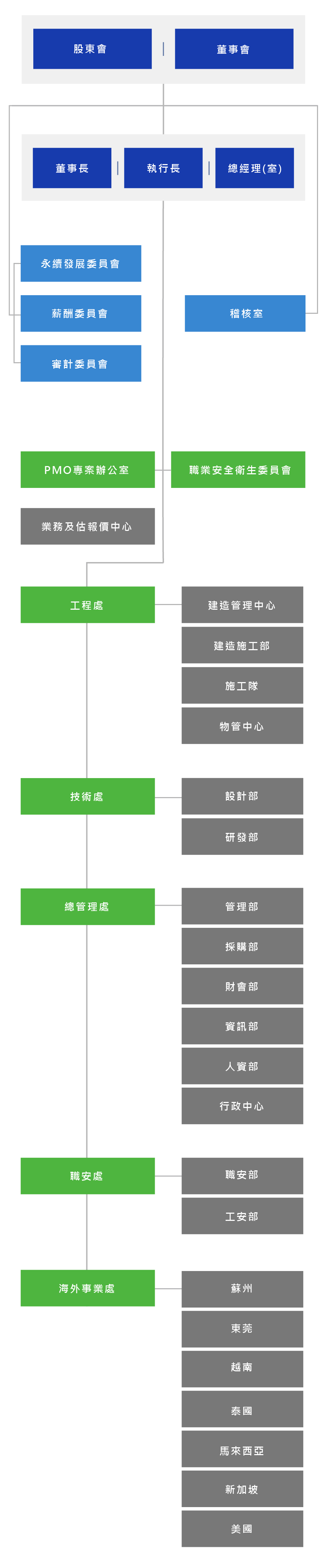 組織圖_手機(沒有品保)_繁體