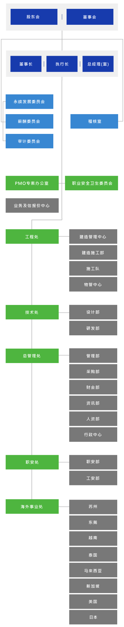 組織圖_手機_新增日本_簡體 組織圖_手機_新增日本_簡體