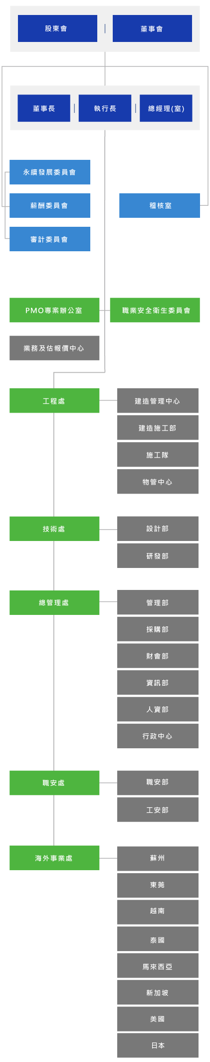 組織圖_手機_新增日本_繁體